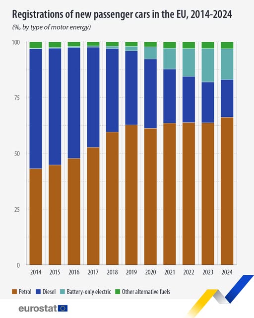 source: https://www.facebook.com/EurostatStatistics/posts/pfbid02r3SbQ9ZcnsGVfdB9cGYVXj1CmJaznaXycLESdDnn5Q5cjp18tDyJ2trRpq6Y3viYl