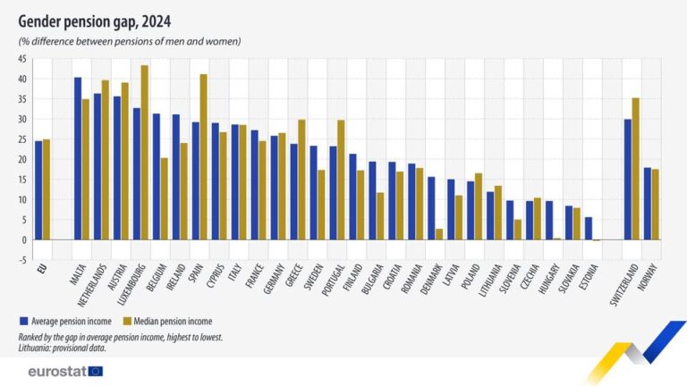 source: https://www.facebook.com/EurostatStatistics/posts/pfbid0LnYDTjEEFfxfgbFGTHqKStAb3or52suhmWr4tzjWPbdq6GsfgpL9JYffWaadVCC1l