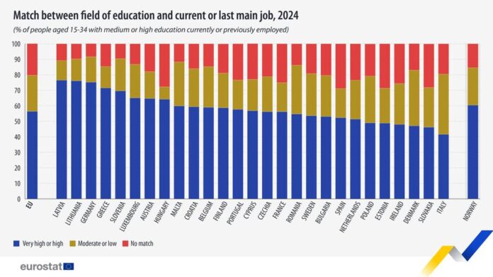 source: https://www.facebook.com/EurostatStatistics/posts/pfbid02tY9KJyfhMvSPDcMPy1h9TutK97ss81LYpy2q4hRhpQKfdqPR9SjmtxewNbRiD51jl
