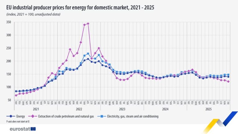 source: https://www.facebook.com/EurostatStatistics/posts/pfbid0258mxHhTZ6mqQ7NpPYLAoeNgmWvr6yvwPuh2CdH1mpVVKgwj3XjwhiTnaHS3Uy5x1l
