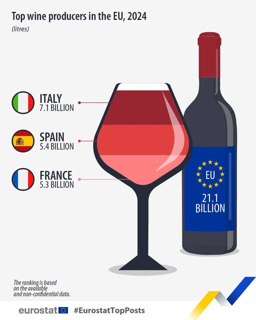 source: https://www.facebook.com/EurostatStatistics/posts/pfbid032pShMnPzjpUPABFecPpXXWfB8cFWjfqtd8C7TyLxkm4N2yteiDyQ8WHpVUkMg4akl