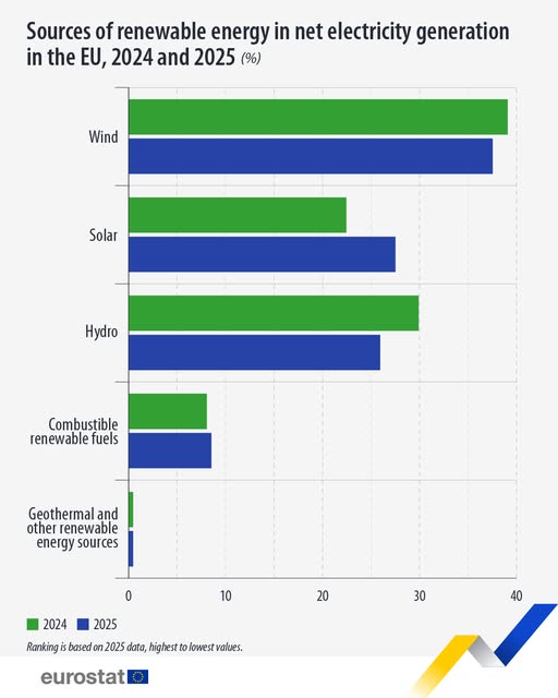 source: https://www.facebook.com/EurostatStatistics/posts/pfbid02QwMkhD53E5LCWPNhk4gKQBswuQheR98Ev2NnWhbJGjgg2SKaQBVaTAMx4X3AbEtCl