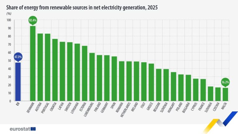 source: https://www.facebook.com/EurostatStatistics/posts/pfbid034JR1gkGxrvEMsL2AacD2mmcEDfcaKizenjJC118FQ5QHD1EUKQTexiVXBuXC7eTKl