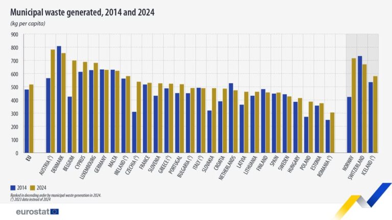 source: https://www.facebook.com/EurostatStatistics/posts/pfbid02gYVruSuf9HpRUycUHLh9tTG7mKCXb6QvJjijHbdYGdDEXqP34PjmU4KsptMiNKjql
