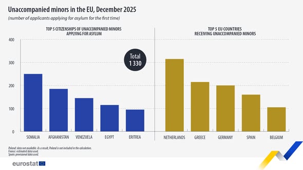 source: https://www.facebook.com/EurostatStatistics/posts/pfbid02DjzcESVoczXoDAMUeKyMYXbmMWdwf83ockVMjAqNMLYnrbi3vfvA2p2ZWAstRdgKl