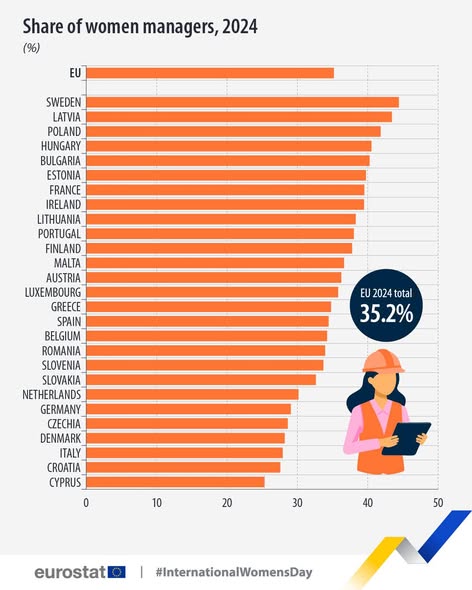 source: https://www.facebook.com/EurostatStatistics/posts/pfbid02MdaNv9gaY14jsSfJVcnoby1VnFe8KoAh9o7JVmb5m1sYTRpvRTXM5oXVub9QFEmHl