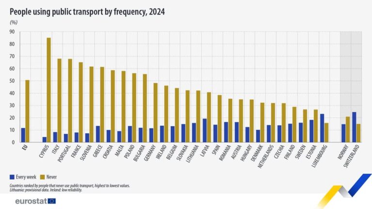 source: https://www.facebook.com/EurostatStatistics/posts/pfbid02NmDVmYKEirG1VJfr1X9wWL5q6KYuvCGtYugVHE6YHwghvnQ1HnsVXGcXaAYAHQd2l