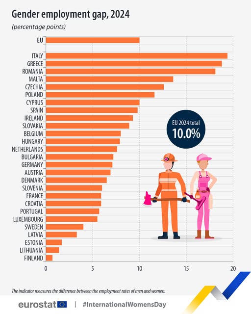 source: https://www.facebook.com/EurostatStatistics/posts/pfbid0Ew1RoWsifjTPdaLUiZHJ1yNcAewHMo8ApK5pasqR3FmDxAL9nAGoxwdUsgB8YYcel