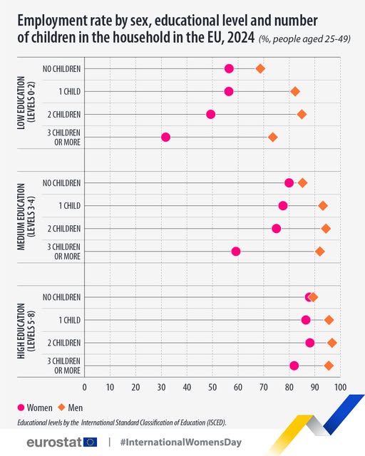 source: https://www.facebook.com/EurostatStatistics/posts/pfbid0nsYQN1vRUob1XDc4yKu6VNC4GzP3mU2FbXvKff3zBjL4ebVFoqH2X3b7hXBWUW6Ul