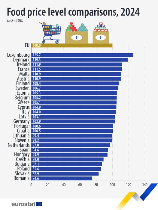 source: https://www.facebook.com/EurostatStatistics/posts/pfbid0ZXgswrJXgevJFKJEVqefJ6JuxD5XMeXnp11eHTGcss5uY9QURKAgMHKH71oNt6Qtl