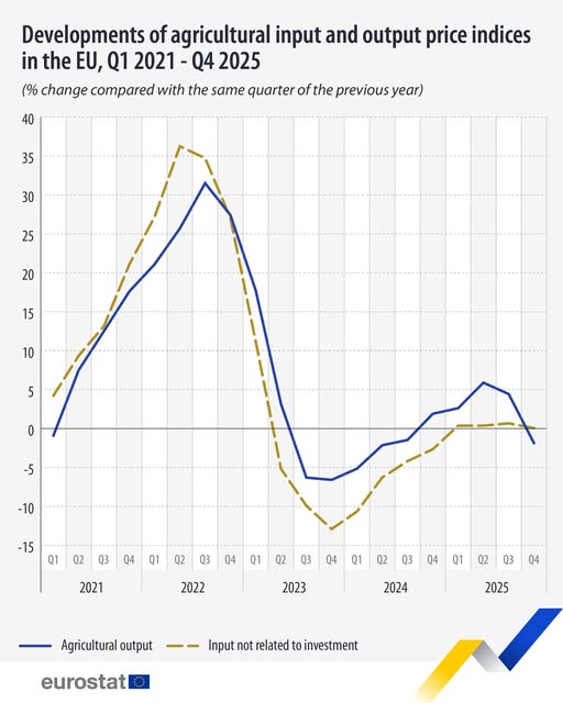 source: https://www.facebook.com/EurostatStatistics/posts/pfbid06B5QAVe34Cousbh2cQ9xkAcHQd2E1jfSrgb2jiEW2Mnm7r52MVEaW9mXbxvBQACol