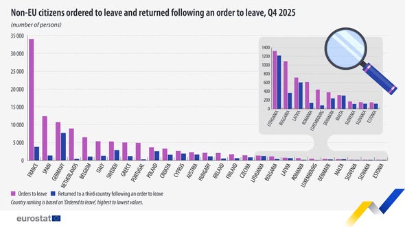 source: https://www.facebook.com/EurostatStatistics/posts/pfbid036fopDTy4BifvagaBRQ1PRoCaDhCEfxVgQmkqsSeHJ9QjWQiQoLDCQQYvo6Dw38Mhl