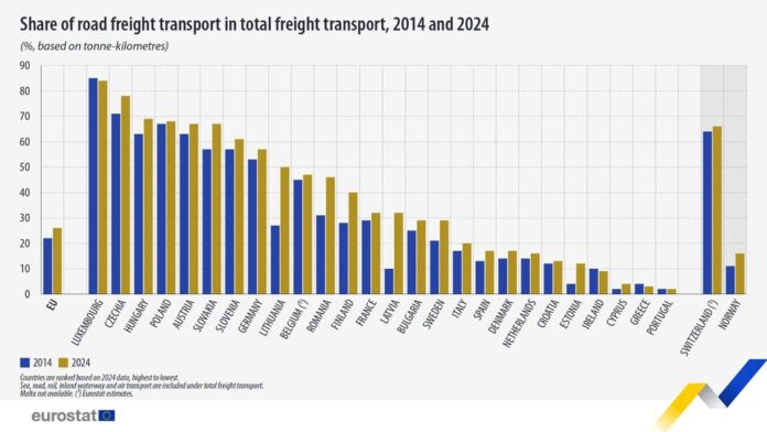source: https://www.facebook.com/EurostatStatistics/posts/pfbid0YURUVrpGPLFF9VpFxudpNx4H4CeVrVpSQnF5wUB8nn1FDp8ir2cwUjB1PUaMaP87l
