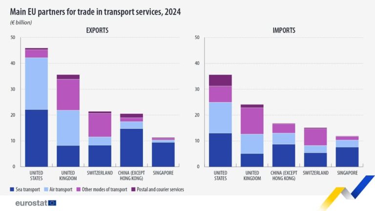 source: https://www.facebook.com/EurostatStatistics/posts/pfbid02nw9csqKq5YUQ9SbNMC4rH1yRbV89CZpfya3VCguY5MDL2cQTEvVu25WLChwWFMn5l