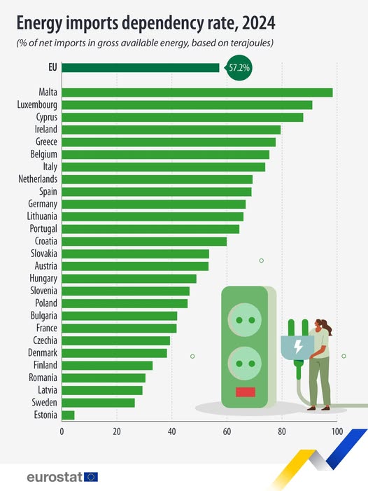 source: https://www.facebook.com/EurostatStatistics/posts/pfbid0kyaCXzDgXTRErQnm8dJnGh1ZQwy1xK5B1m7GfsXu6sxk3StRDNqKktGGX8FdXavRl