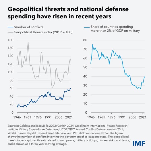 source: https://www.facebook.com/imf/posts/pfbid031jnq12iKBNXMcq44o2LmYs8MqPPbsSG2NN1twKTEiZSuDzKTQzs2dQDQzcNkWM3zl