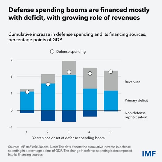 source: https://www.facebook.com/imf/posts/pfbid09QVkijnvNBYvxUreyEx4pYURyLQuVTJWuCjw59YJHeuhb8q5nRA9GbMubu3zMeuDl