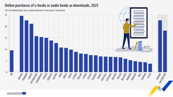 source: https://www.facebook.com/EurostatStatistics/posts/pfbid0w45vkidDcrkTFGNN8qeSSqdCVMb5oshUtpnqqn9qwdwRzqrLDyqwkCSFm4Wv5hZil