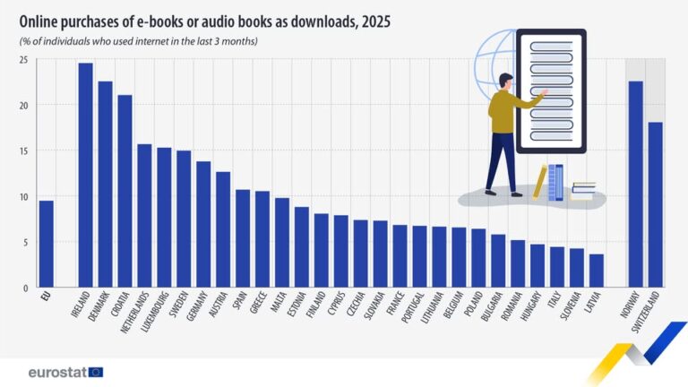 source: https://www.facebook.com/EurostatStatistics/posts/pfbid0w45vkidDcrkTFGNN8qeSSqdCVMb5oshUtpnqqn9qwdwRzqrLDyqwkCSFm4Wv5hZil