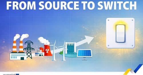 source: https://www.facebook.com/EurostatStatistics/posts/pfbid02mokoWNRNAJRtwTyhLK5HsFRXCrVYemXp3o8HuZdoyRVtZmbcfZAgvqBc5hdWUhpcl