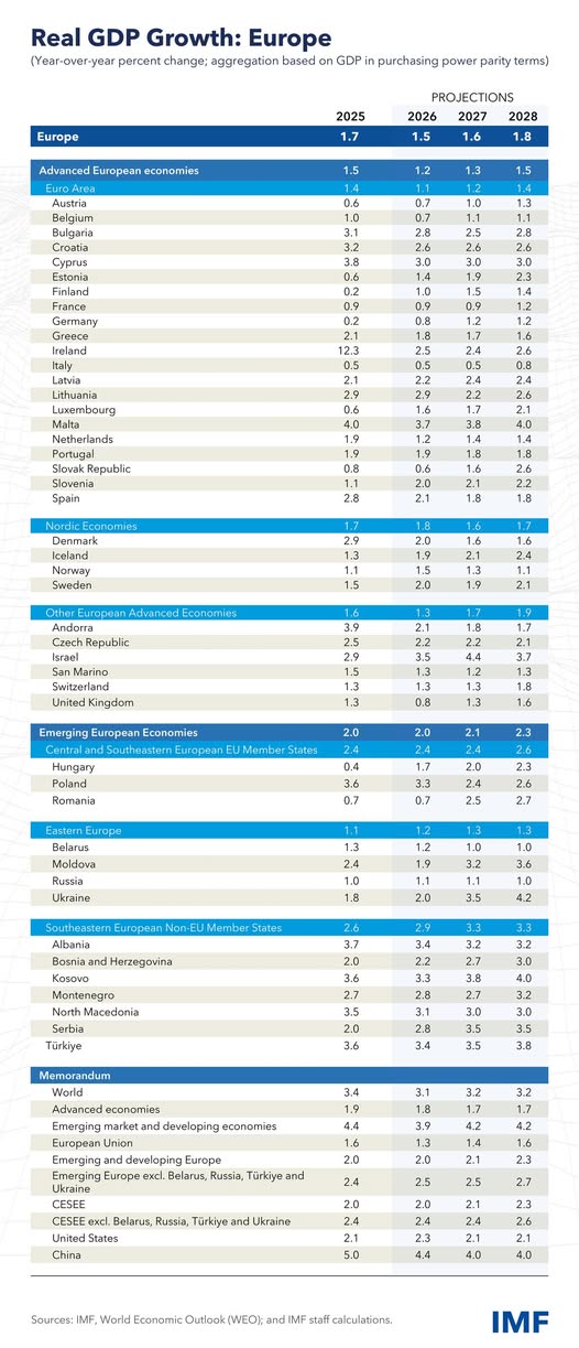source: https://www.facebook.com/imf/posts/pfbid0gejiFH1zgLbvt2GetjbRgRYqZBB5q7TgfbZgDryJEoo7xAyBYm2J2AN6uN6gtiQ3l