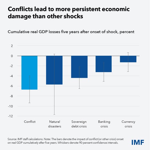 source: https://www.facebook.com/imf/posts/pfbid055yXXafY7rEfR2pKCjkyef4V4btAfavvvq4fDTtH3gWbD5bEa8DUbHBLEAGy5YrHl