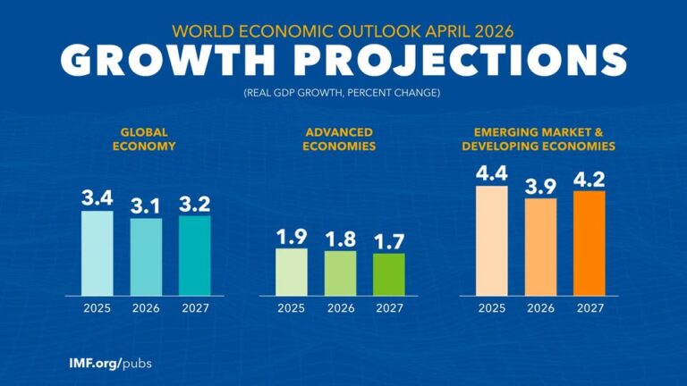 source: https://www.facebook.com/imf/posts/pfbid0uXQZv9nDnT84wo3vv2QNyJkgRZ8j96nFJto5kZBLwSX4SydkdZTVpSnFrBR5iP5ul