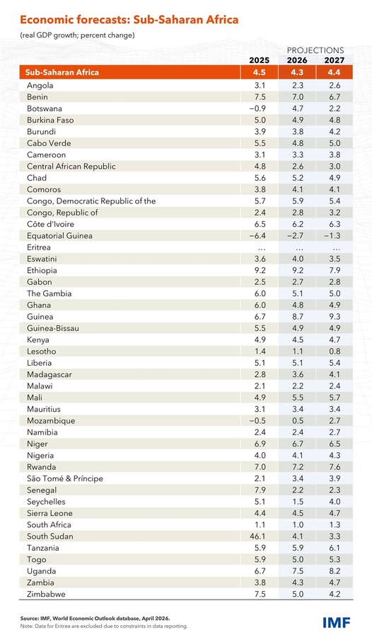 source: https://www.facebook.com/imf/posts/pfbid02fjf3FgCZLzjndpZnPMvfLjLNWrKT66bqbSAT6m2s2RwWiUSmJ5mjMckvNUwCnHQTl