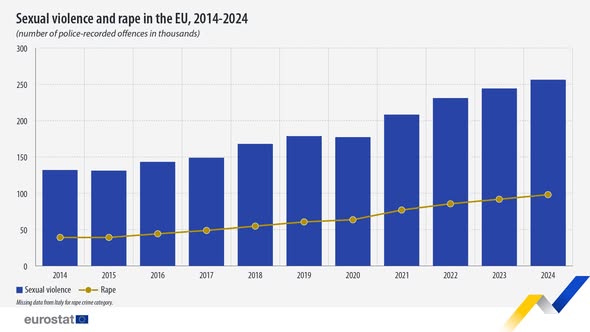 source: https://www.facebook.com/EurostatStatistics/posts/pfbid0ZXbi1hcVDLuHAjSH8cxoStELDadyHz658NcAwVZrxy7CEqfZDXMpkNbyk3e9mCxMl