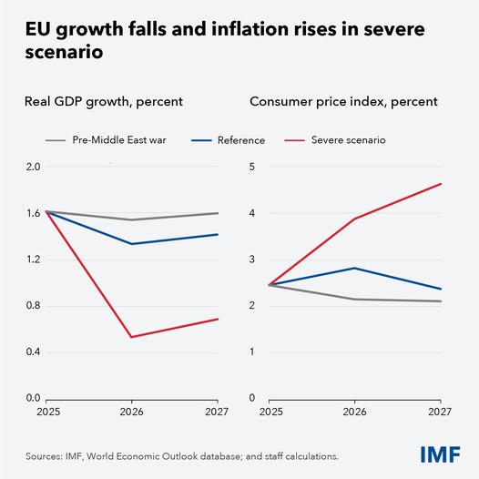 source: https://www.facebook.com/imf/posts/pfbid02xoD8HHVZ93pQmEv1eKvPt6s1qNK9e4CmcHsz5JHzo1TBZScqj5ijUHp1zvo3BX3Gl