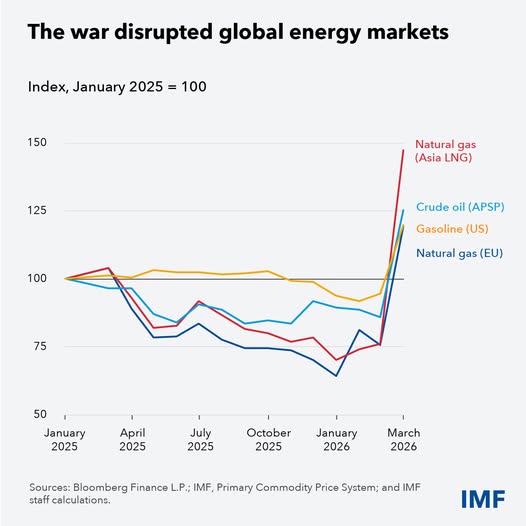 source: https://www.facebook.com/imf/posts/pfbid02bgxwurCBoGSAoHNqxuejEFoyNf8rvXiT27rPny3rbnAHsZLkV7mVEaErTqYwDAbJl