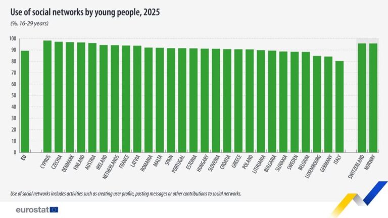 source: https://www.facebook.com/EurostatStatistics/posts/pfbid033paTpR69o8MYji466yBdJs2T7LH9xDZaw444hRrR8tbquW1hsbBdYNn6b3HVDPJUl