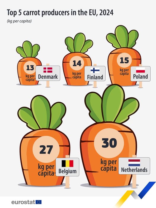 source: https://www.facebook.com/EurostatStatistics/posts/pfbid02WTa8ec2Tfy8apjpTGvesVKVncSs1Qw8m6XYqKBZCVgNt6eVBvB8ouuAP6Jc75AEol