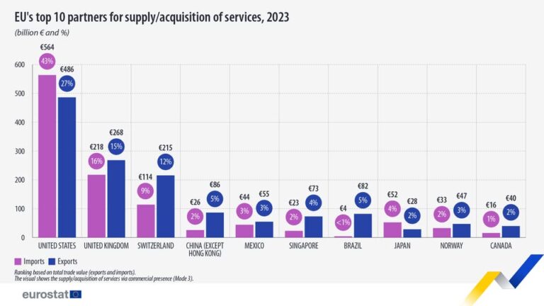 source: https://www.facebook.com/EurostatStatistics/posts/pfbid029ET2LaNo3EU2UCoDfPVNNw1GYGNHTcgJ5mRobau125K35axcxB3unAWeWGxJRDGfl