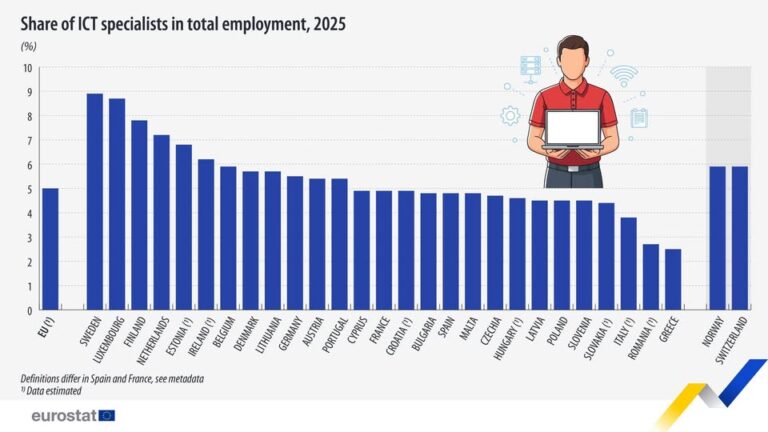 source: https://www.facebook.com/EurostatStatistics/posts/pfbid033FQTJBSsWLQxmTTFjxqyRm9iuNKi2LvnvWCoQsT9yrQkY1CuDsW5yKV8t94mVX9nl