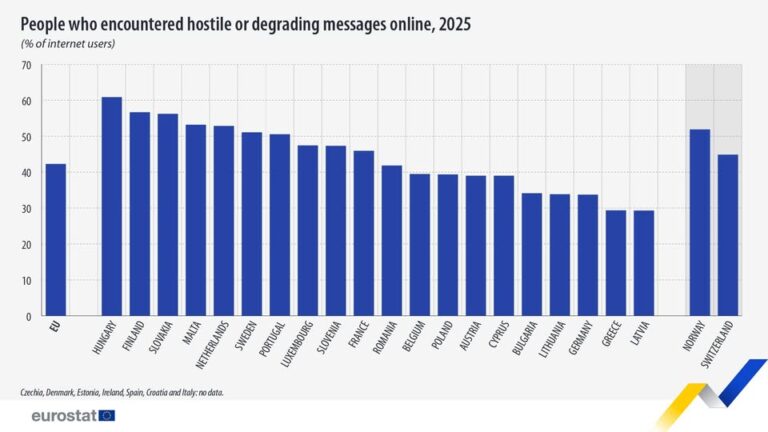 source: https://www.facebook.com/EurostatStatistics/posts/pfbid02SHatRHHz7D4GCPaqiYLh1SP1sPLzMqaf4eUx7z9techtDpR77jdwj5pDWiDcye3Pl