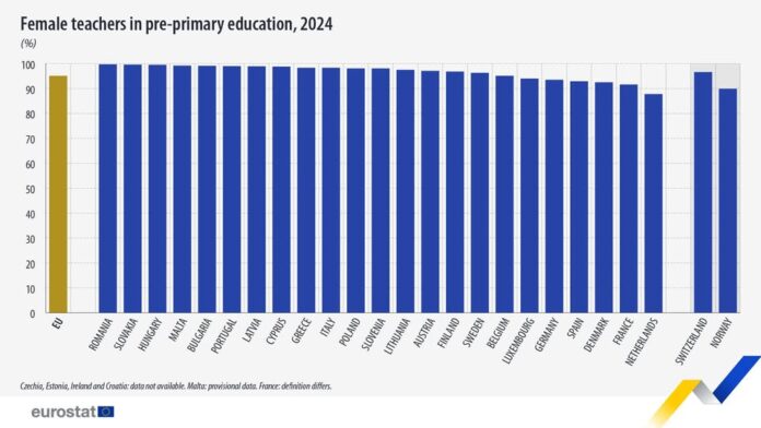 source: https://www.facebook.com/EurostatStatistics/posts/pfbid02uF9XmpPiw1zJQLikig7gBq9YVw7PRYqTdEsSQymv5KbiQKBqAbWUBmRKuTQHV9zRl