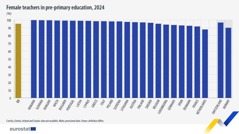 source: https://www.facebook.com/EurostatStatistics/posts/pfbid02uF9XmpPiw1zJQLikig7gBq9YVw7PRYqTdEsSQymv5KbiQKBqAbWUBmRKuTQHV9zRl