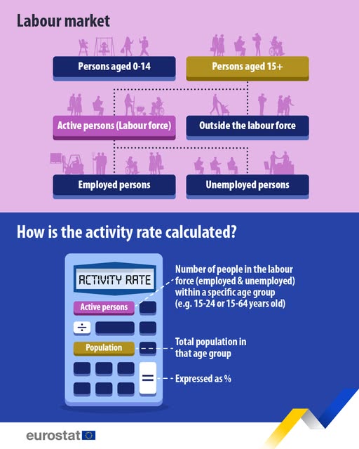 source: https://www.facebook.com/EurostatStatistics/posts/pfbid02Pq5ApZbi1vQN91aB7e6ADq1c8hSEV4iqsJSRFW4a5XgAphGyXumqZ3naUvdtwu3Sl