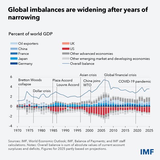 source: https://www.facebook.com/imf/posts/pfbid02E5F8dLU5wfVtdM2X8P7b9rPP9YougyGmpgbdLSBw2EhXnBHWuZP2HMXt89H6raSCl