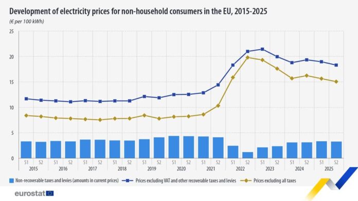 source: https://www.facebook.com/EurostatStatistics/posts/pfbid0K2oCmT11LJjRGyDXp3zz8hm5JACDa6ZpwWZAgsC29H4UVWCejL2mLE5694kjdosJl