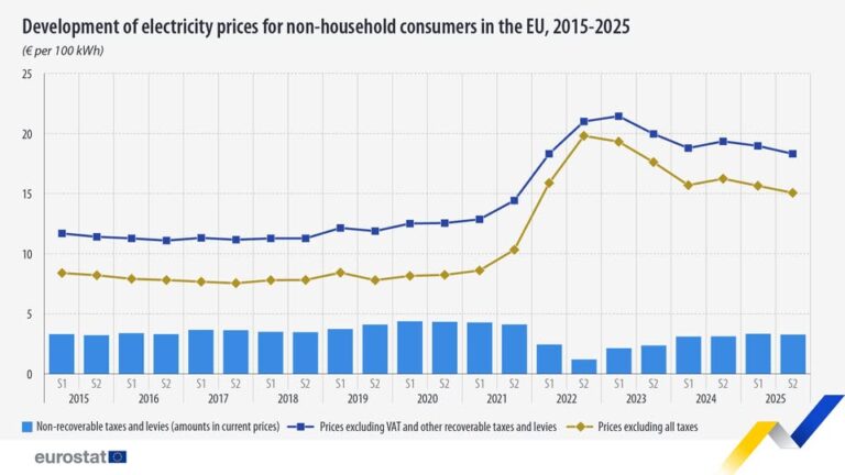 source: https://www.facebook.com/EurostatStatistics/posts/pfbid0K2oCmT11LJjRGyDXp3zz8hm5JACDa6ZpwWZAgsC29H4UVWCejL2mLE5694kjdosJl