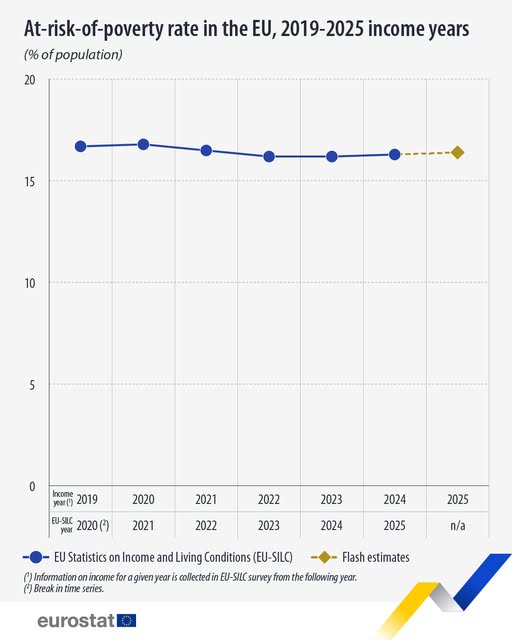 source: https://www.facebook.com/EurostatStatistics/posts/pfbid028PYnxDVZi5yiNTt6Rfvfh5iscjFQvwCFAacn39a2gCb8uz259xBgLRxUNfWQdv7gl