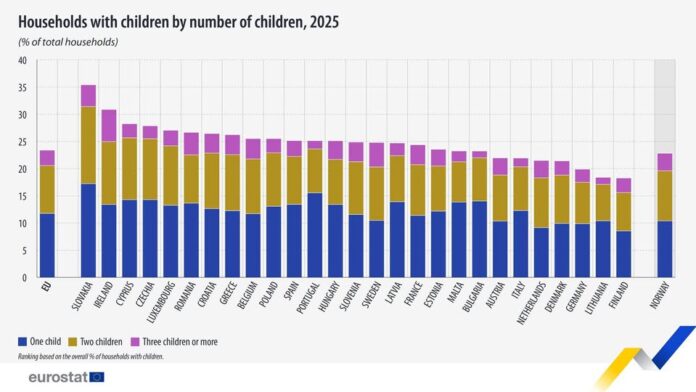 source: https://www.facebook.com/EurostatStatistics/posts/pfbid02abRLngpjuwYhM7mfpFUu5yeBZbdD3UwQ1wTVciZKgPv1UyzmPAsFFR3B3BcrjAVwl