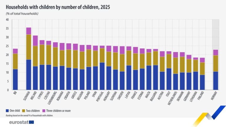 source: https://www.facebook.com/EurostatStatistics/posts/pfbid02abRLngpjuwYhM7mfpFUu5yeBZbdD3UwQ1wTVciZKgPv1UyzmPAsFFR3B3BcrjAVwl
