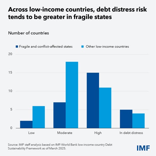 source: https://www.facebook.com/imf/posts/pfbid02KRd8uzgLy2aXxi9XQEWZ8RYpzhWx2D1C64RJDji5i275BVSGqWvpxqBPQDJKs62nl