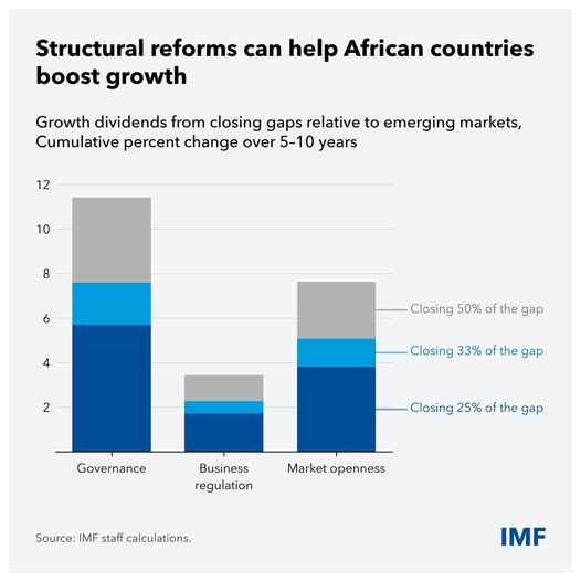 source: https://www.facebook.com/imf/posts/pfbid0AtuWKn79mG1DavYhaeGUUhPg5T1Aua1LoZMqvNKVDVXV2vLNfu773J1UiCcZAdMyl