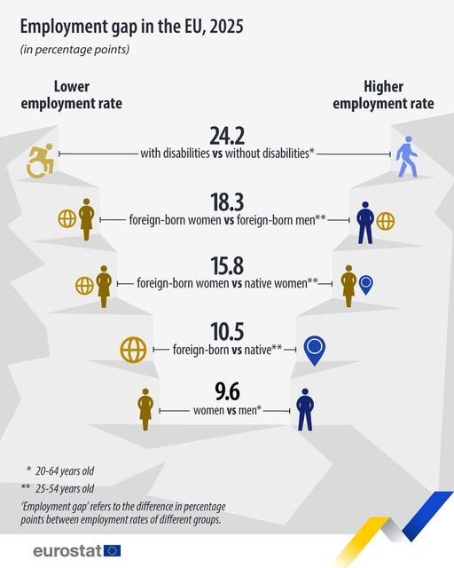 source: https://www.facebook.com/EurostatStatistics/posts/pfbid0CoKgzjTcFq9awkuTS9xSVD2KN4E85REw3NDPfTUp46rFhSVLNpSa3dmPxiA9VDDtl