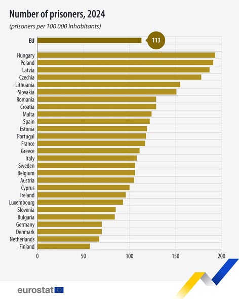 source: https://www.facebook.com/EurostatStatistics/posts/pfbid02QHANZKrN2WpWgxHwgCVMXshUDgwLa39VWvvWW5Xobu9Lu34yahT96xoTPibrHrg9l