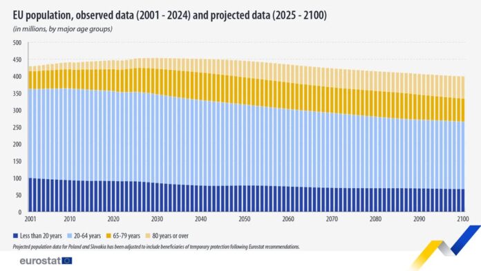 source: https://www.facebook.com/EurostatStatistics/posts/pfbid02qQF5wKXSLH8VGwnqSZxkQu1WpgSybhbnVvc4oVfern7gykCWEEpYog6WeJuexLE5l
